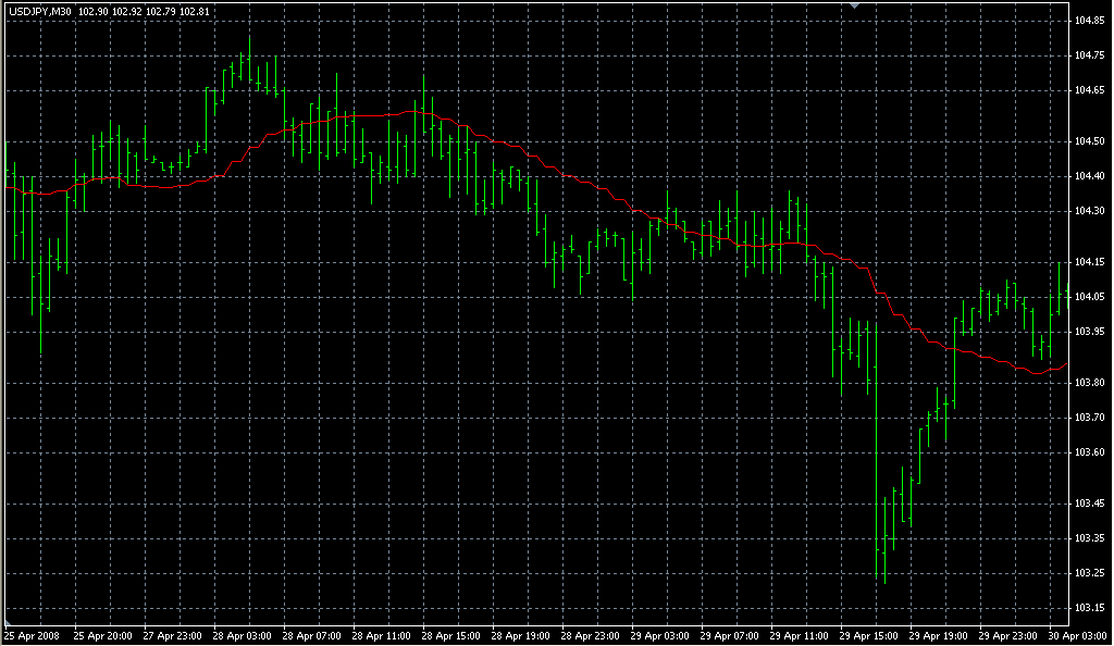 Moving Averages_onTF. Индикаторы форекс - это стабильный зароботок на рынке forex